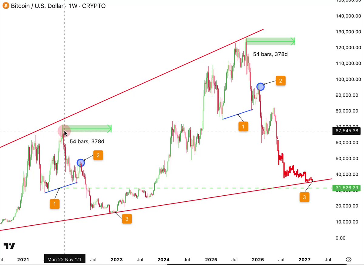 In the image, there are two different scenarios being illustrated - one of a bull market for Bitcoin and another of a bear market. The Bitcoin price is shown in US dollars (BTC) against the YERTA (Yen). In both scenarios, the Bitcoin prices seem to be experiencing significant fluctuations as they rise or fall from January to December 2006. This may suggest that the cryptocurrency is a viable investment option with some level of risk and potential returns for those who invest in it.