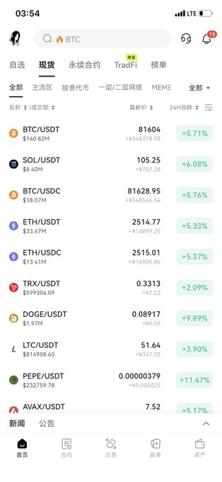 A cryptocurrency trading app screenshot shows multiple trading pairs with significant 24-hour gains, including BTC/USDT at $81,604 (+5.71%), SOL/USDT at $105.25 (+6.08%), PEPE/USDT up +11.47%, and DOGE/USDT up +9.89%—visually reinforcing the post's frustrated reaction to recent market gains that seem impossible to profit from.