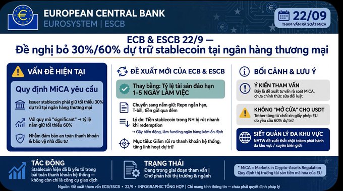 An infographic from the European Central Bank (Eurosystem | ESCB) dated 22/9 in Vietnamese, discussing proposals to remove 30%/60% stablecoin reserve requirements for commercial banks.