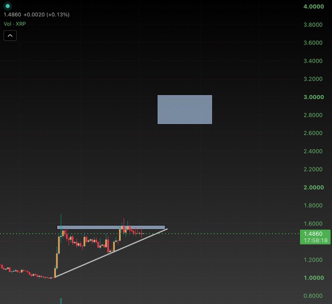 A cryptocurrency price chart showing XRP/XRP trading at 1.4860 (+0.13%) with candlestick patterns, a blue ascending triangle pattern, and a target zone drawn on the chart.