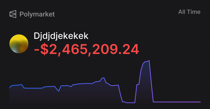 A Polymarket profile for user "Djdjdjekekek" shows an all-time P&L of -$2,465,209.24 in bold red text, accompanied by a line graph tracking their trading performance over time. The post's "generational run" and "comeback arc" comments appear ironic given the catastrophic $2.4M loss displayed.
