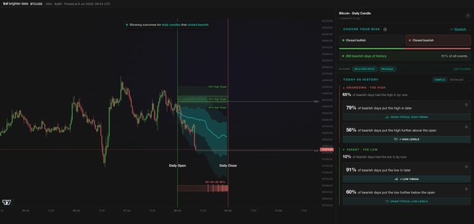 A BTC/USD candlestick chart from Brighter Data displays a "Daily Candle" analysis with an "Open bearish" bias indicator, noting "8% of all bearish days closed bearish." A "Tomorrow's Outcome" chart overlays the price action, while the right panel shows "Today vs History" statistics, including "65% of bearish days had the high in by now," "79% of bearish days put the high in later," "56% of bearish days put the high further above the open," "10% of bearish days had the low in by now," "91% of bearish days put the low in later," and "60% of bearish days put the low further below the open."