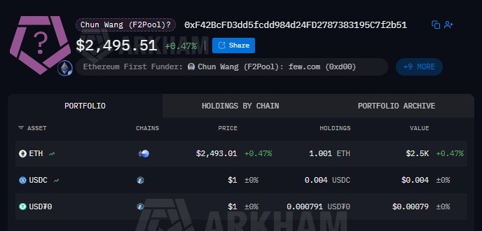 An Arkham Intelligence crypto wallet dashboard showing an Ethereum address (Chun Wang F2Pool) with $2,495.51 in holdings including ETH, USDC, and USDT0.