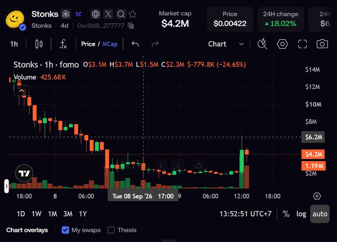 A cryptocurrency chart for the token 'Stonks' (0x9d8...277777) showing a market cap of $4.2M, a price of $0.00422, and a 24H change of +18.02%, with the candlestick chart displaying a downward trend.