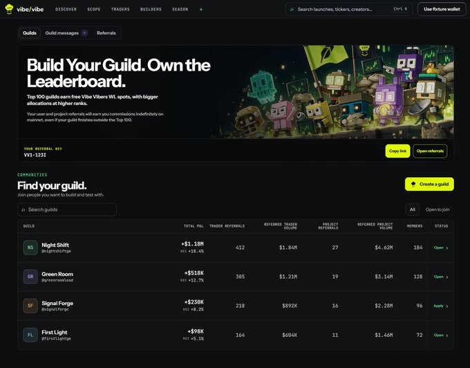 The image shows a sneak peek of Vibe/Vibe's guild system dashboard, featuring a referral program with the key "VV1-3232" and a leaderboard displaying top guilds like Night Shift (+$1.18M), Green Room (+$518K), Signal Forge (+$238K), and First Light (+$98K), along with their trader referrals and member counts—revealing how users can earn Viber NFT WL spots through trading volume and community building.