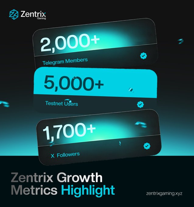 An infographic for 'Zentrix Gaming' titled 'Zentrix Growth Metrics Highlight', showing statistics of '2,000+ Telegram Members', '5,000+ Testnet Users', and '1,700+ X Followers', with the website 'zentrixgaming.xyz' at the bottom right.