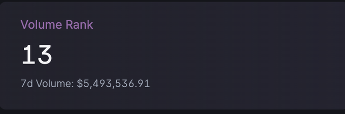 A dark dashboard panel showing "Volume Rank: 13" with a 7-day trading volume of $5,493,536.91.