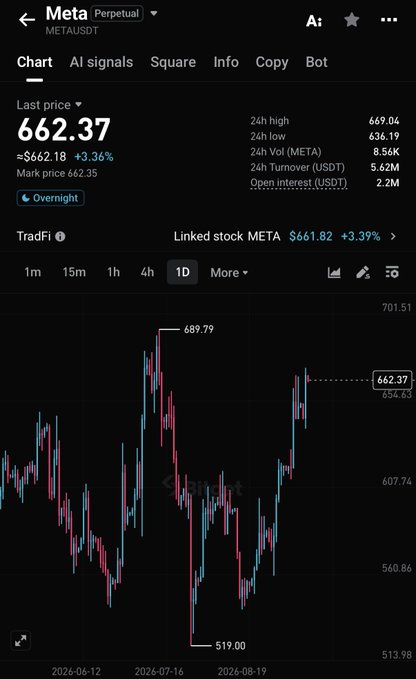 A cryptocurrency trading app displays the METAUSDT perpetual contract chart with a last price of 662.37, up 3.36% from 662.18, on a 1D timeframe. The chart shows price action ranging from a 24h low of 636.19 to a high of 669.04, with a recent dip to 519.00 followed by a strong recovery toward the current level near 662.37—visually confirming the post's claim that META is holding above $650 with constructive momentum.