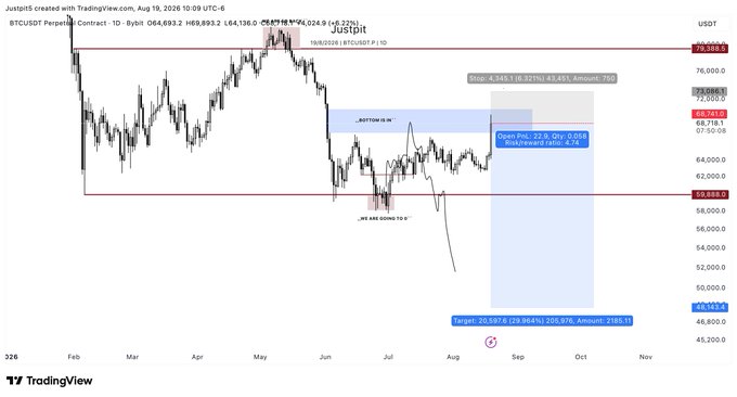 A TradingView chart for BTC/USDT Perpetual shows Bitcoin's price action with annotations including 'JUSTPIT', 'stop: 4,345', 'BOTTOM IS IN', 'WE ARE GOING TO 0', and a 'Target: 20,597' around a September 2026 timeframe.