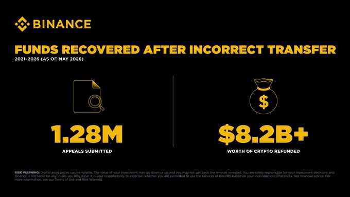 The image shows two charts against a black background, both displaying Bitcoin and its associated fees or costs related to incorrect transfer operations at Binance. The chart titled " Bitcoins after Incorrect Transfer" indicates that there has been recovery of funds affected by mistaken transfers. In contrast, the other chart displays $8.2B+ worth of cryptocurrency lost due to incorrect transactions. Both charts highlight the importance and value of Bitcoin's recovery process offered by Binance in handling such situations for its users.