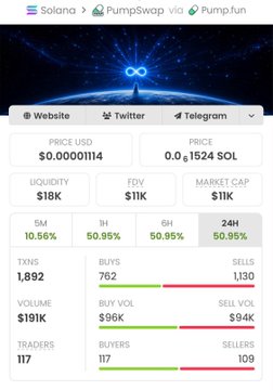 A cryptocurrency tracker interface showing PumpSwap via Pump.fun on Solana network with a price of $0.00001114 USD, $18K liquidity, $11K FDV, and various trading metrics.