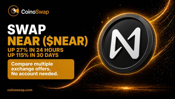 A promotional graphic for CoinoSwap advertising 'SWAP NEAR ($NEAR)', noting 'UP 27% IN 24 HOURS' and 'UP 115% IN 30 DAYS', with a call to 'Compare multiple exchange offers. No account needed.' alongside a large 3D NEAR Protocol coin logo.