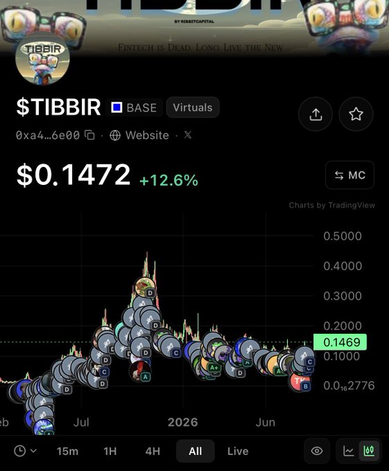 A cryptocurrency price tracking app screenshot showing the token $TIBBIR on the BASE network at $0.1472 (+12.6%), with a TradingView chart displaying an 'All' timeframe.