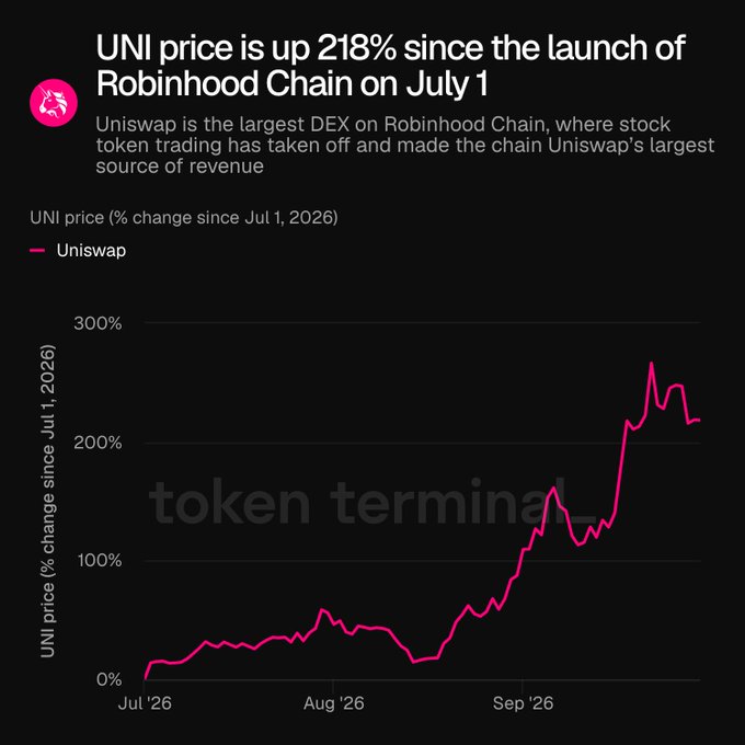 A line chart titled 'UNI price is up 218% since the launch of Robinhood Chain on July 1', showing Uniswap's price rising sharply from 0% in July 2026 to over 200% by September 2026.