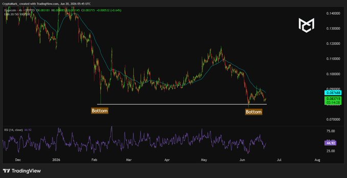 The image features a black-and-gray candlestick chart with a downward sloping line indicating price decline, accompanied by text that suggests buying below a certain support level. The image seems to be related to Bitcoin, as indicated by "DOGE is retesting", which could imply that the cryptocurrency has been tested against the same price level it reached before its recent decline. This may indicate that Bitcoin investors are considering the historical data and attempting to capitalize on potential gains once the price starts to recover.