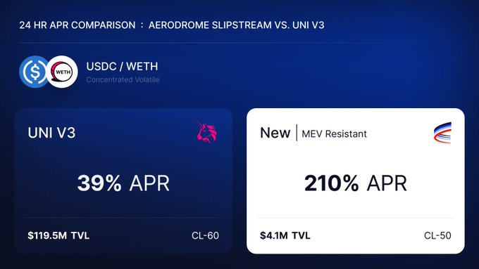 Comparison chart titled '24 HR APR COMPARISON: AERODROME SLIPSTREAM VS. UNI V3' showing USDC/WETH concentrated volatile pools, with UNI V3 at 39% APR ($119.5M TVL, CL-60) versus a new MEV Resistant option at 210% APR ($4.1M TVL, CL-50).