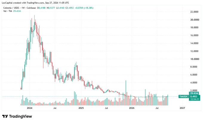 A TradingView weekly chart of Celestia (TIA/USDC) showing a dramatic decline from a peak around 2024, currently trading at 0.4953 with a 7-day change of -18.38%.