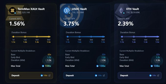 Financial dashboard displaying three crypto vault options: TermMax XAUt Vault (1.56% APY), USDC Vault (3.75% APY), and ETH Vault (2.39% APY), each with a deposit button.