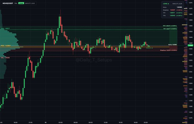 A detailed candlestick trading chart of 'NEAR/USDT' on Binance, showing price action around 1.637 with VPVR levels, entry/stop-loss markers, and a watermark reading '@Daily_LT_Setups'.