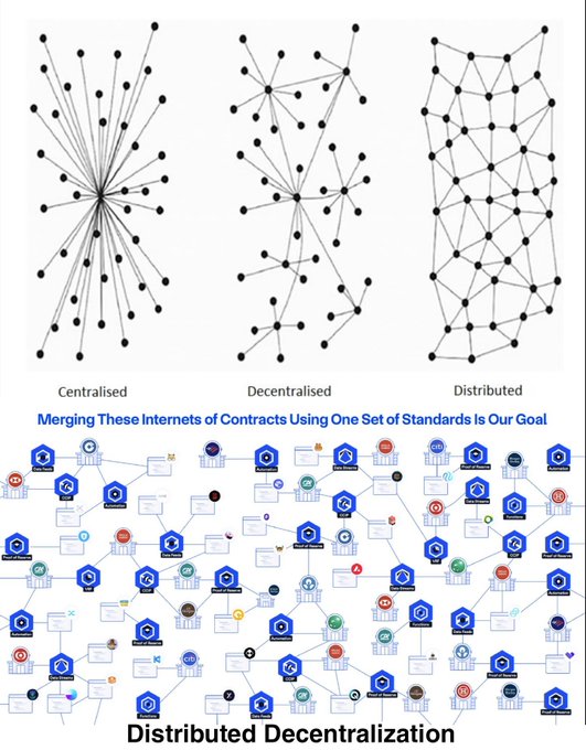 An infographic illustrating 'Centralised', 'Decentralised', and 'Distributed' network structures with node diagrams, showing a 'Distributed Decentralization' ecosystem of various crypto projects below.
