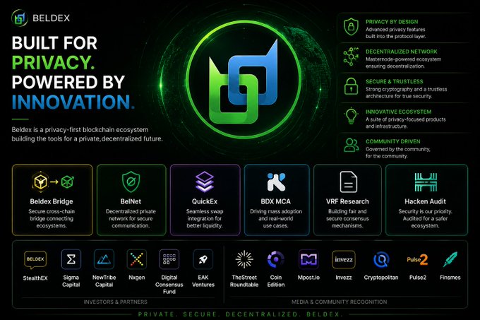 A promotional graphic for the Beldex blockchain ecosystem with the tagline 'Built for Privacy. Powered by Innovation,' listing features like Beldex Bridge, BelNet, QuickEx, and others.