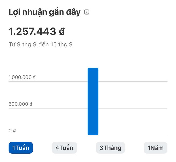 A screenshot of a Vietnamese interface with the text 'Lợi nhuận gần đây' (Recent profits) showing a bar chart with '1.257.443 đ' from '9 thg 9 đến 15 thg 9'.