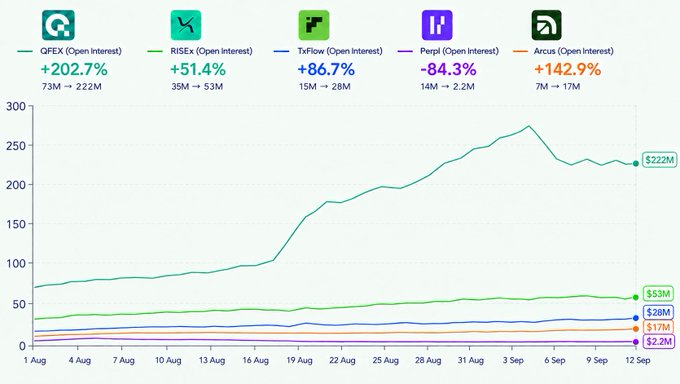 A line chart showing Open Interest growth for various crypto derivatives platforms from August 1 to September 12, with notable gains including +202.7% for GFEX (73M → 222M), +51.4% for RISEX (35M → 53M), +86.7% for TxFlow (15M → 28M), -84.3% for Perp9 (14M → 2.2M), and +142.9% for Arcus (7M → 17M).