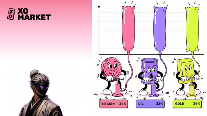 XO MARKET promotional graphic showing illustrated Bitcoin, Oil, and Gold characters pumping balloons with percentages of 34%, 32%, and 34%, alongside a samurai character.