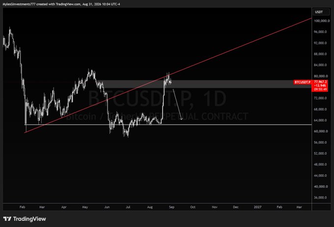 A BTCUSDT perpetual contract daily chart on TradingView shows Bitcoin's price action from February through projected into 2027, with a current value of 77,907.8 USDT, highlighted with a descending trendline and a horizontal support zone around $64,000—mirroring the recent fractal pattern referenced in the post about BTC's price structure.
