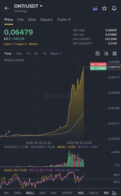 A Binance chart showing ONT/USDT (Ontology) with a price of 0.06479, up 9.1% (+62.58 SR), displaying a dramatic spike from around 0.039 to 0.065 on August 20, 2026, visually confirming the post's claim that "#ONT gained 50% in half an hour!"