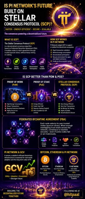A promotional infographic titled 'IS PI NETWORK'S FUTURE BUILT ON STELLAR CONSENSUS PROTOCOL (SCP)?' by @hitpaal, comparing SCP to Proof of Work and Proof of Stake and explaining Federated Byzantine Agreement.