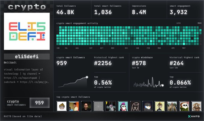 The image shows a dashboard that displays several different screens representing various aspects of social media usage, such as followers, engagement, likes, shares, and posts. One screen specifically shows information about an Elis Defi user. The content displayed on these screens includes icons for different types of social media platforms, as well as other elements like chat windows and the name of a character named Kaito from a popular video game franchise called Kaito. 

The image is related to the post in that it might be a trailer or an overview highlighting what users can expect from Elis Defi's dashboard. The main goal of the platform seems to focus on user engagement, providing users with insights into their social media presence and performance across different platforms.