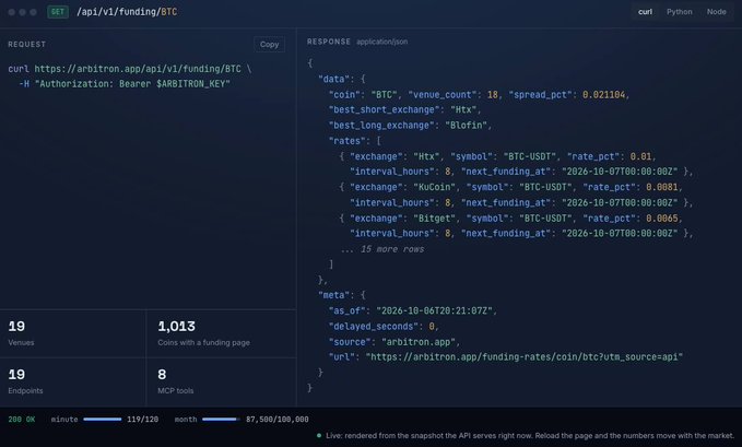 A developer console interface displaying an API response from arbitron.app for funding rates, showing Bitcoin (BTC) venue counts, best exchange rates, and a list of rates from Htx, KuCoin, and Bitget exchanges.