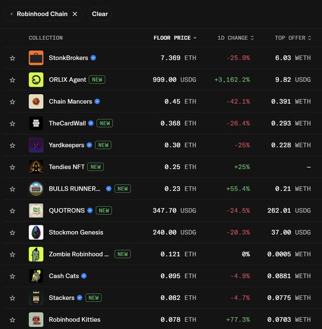 The image shows a leaderboard of Robinhood Chain NFT collections ranked by floor price, including names like ORLIX Agent (999 USDG, +3,162.2%), StonкBrokers (7.369 ETH, -25.9%), Chain Mancers (0.45 ETH, -42.1%), and Robinhood Kitties (0.078 ETH, +77.3%), with many marked "NEW." The mix of steep losses and explosive gains among newly minted collections visually reflects the post's question about whether users are bullish on Robinhood Chain NFTs given the rapid pace of new launches.