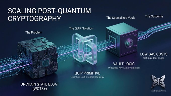 The image, titled "Scaling Post-Quantum Cryptography," visualizes a three-stage solution flow (@quipnetwork) where "Onchain State Bloat (WOTS+)" representing the problem flows through a "QuIP Primitive (Quantum Unit Interlock Pathway)" solution and into a "Specialized Vault" with offloaded key-state validation, ultimately achieving "The Outcome" of low gas costs optimized for dApps.