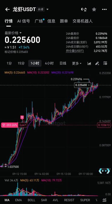A 1-hour candlestick chart of 龙虾/USDT (Lobster/USDT) shows a dramatic rally from a low of 0.037500 to a current price of 0.225600 (+7.54%), with a notable 203.24% gain visible during the uptrend, supporting the post's observation about strong bullish momentum driven by a disciplined dealer.