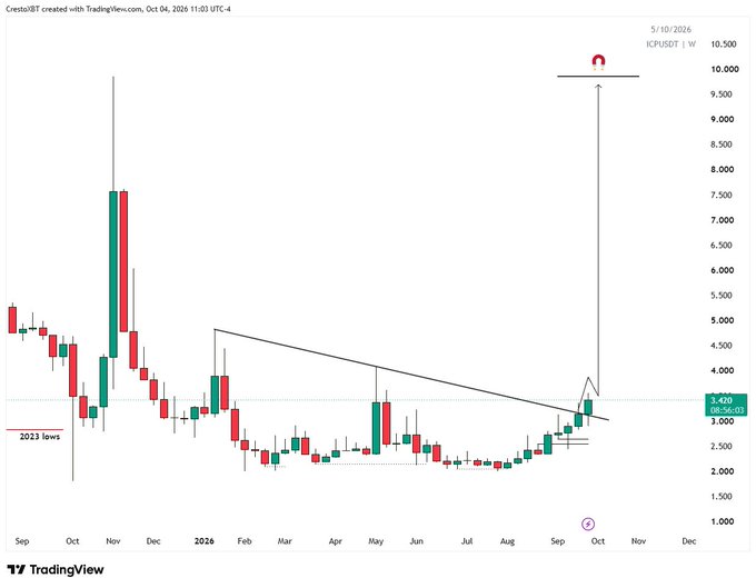 A TradingView candlestick chart titled 'Cresto/BT' predicts a massive price surge in October 2026, with annotations including '2023 lows' and a target of approximately 10,000.