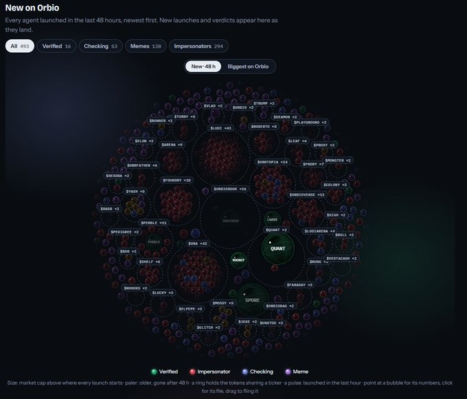 The "New on Orbio" visualization displays 491 agents launched in the last 48 hours, color-coded by status: Verified (16, green), Checking (63, blue), Impersonators (294, red), and Memes (138, purple), with clusters around tokens like $QUANT, $SPORE, $SAIGMA, and $GUNBOT. The chart visually reinforces the post's concern by showing that impersonators (294) vastly outnumber verified projects (16), illustrating the "491-copycat problem" Orbio's verification layer aims to solve.