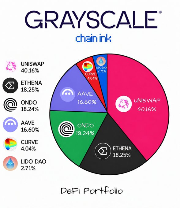 A Grayscale DeFi Portfolio pie chart from Chain Ink showing the top six holdings: UNI at 40.16%, ENA at 18.25%, ONDO at 18.24%, AAVE at 16.60%, CRV at 4.04%, and LDO at 2.71%.