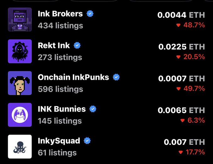 Screenshot of a cryptocurrency/NFT marketplace listing various 'Ink' collections with their prices in ETH and percentage drops, including 'Ink Brokers,' 'Rekt Ink,' 'Onchain InkPunks,' 'INK Bunnies,' and 'InkySquad.'