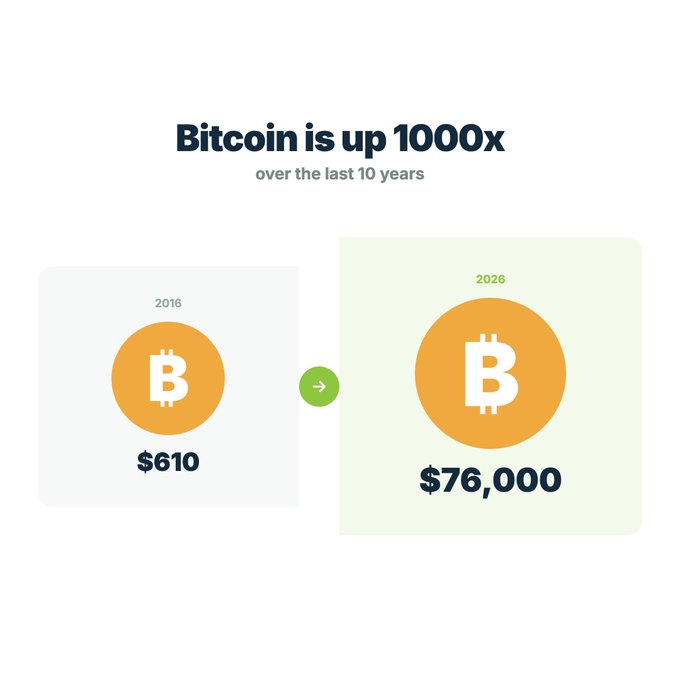 A comparison graphic titled "Bitcoin is up 1000x over the last 10 years" shows Bitcoin's growth from $610 in 2016 to $76,000 in 2026, visually illustrating the post's claim that a $1,000 investment a decade ago would now be worth approximately $1 million.