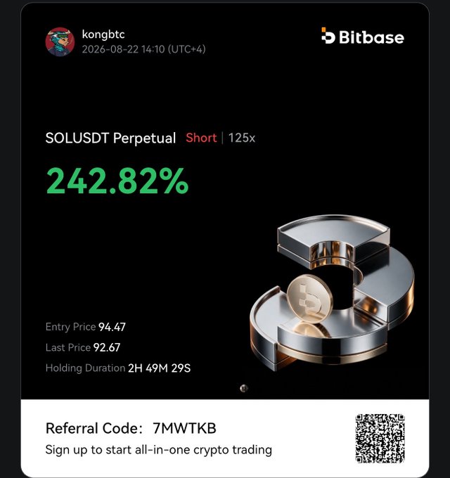 A Bitbase trading record from user "kongbtc" dated 2026-08-22 showing a 242.82% gain on a SOLUSDT Perpetual Short position (125x leverage) with an entry price of 94.47 and exit at 92.67, promoting the referral code "7MWTKB" for sign-ups on bitbase.com.
