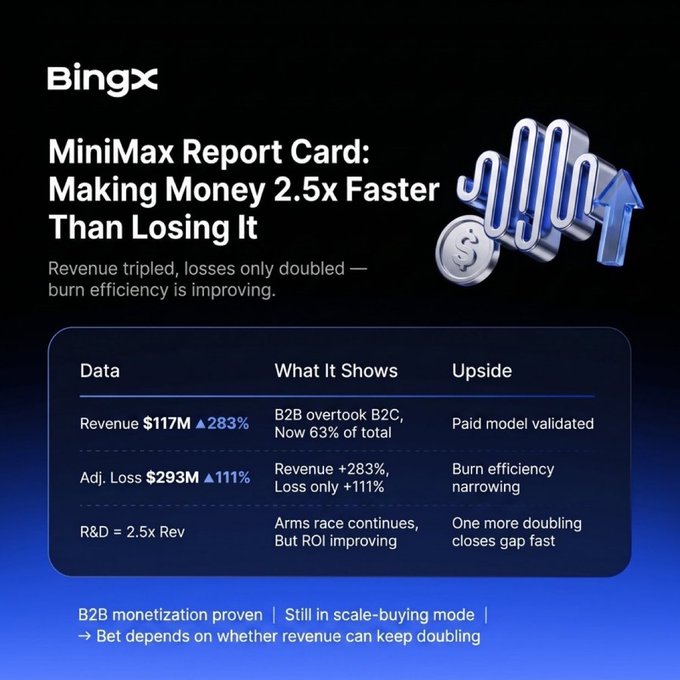 BingX crypto report card infographic titled 'MiniMax Report Card: Making Money 2.5x Faster Than Losing It,' noting revenue tripled ($117M, +283%) while losses only doubled ($293M, +111%), with B2B overtaking B2C at 63% of total.