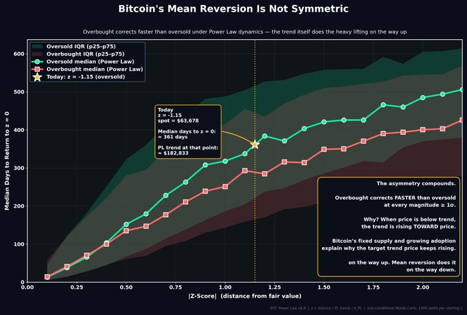 The image presents a graph that displays Bitcoin's mean reversion clock showing when Bitcoin reached its peak, which was around $13,000, according to historical data from June of 2007. The graph indicates a downward trend in Bitcoin prices over time, with Bitcoin currently at around $6,800 in value. It is worth noting that the Bitcoin price has been decreasing since its peak and appears to be close to the mean reversion level when it starts to matter again.