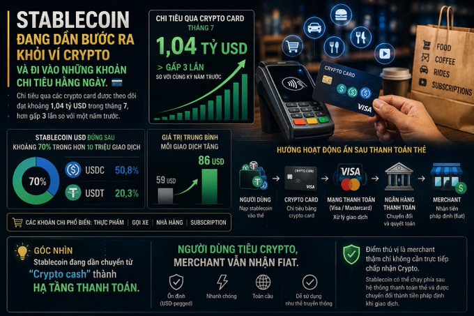 An infographic in Vietnamese titled 'STABLECOIN DANG DẦN BƯỚC RA KHỎI VÌ CRYPTO' showing crypto card spending reached 1.04 billion USD in July, with charts for USDC (50.8%) and USDT (20.3%) market share.