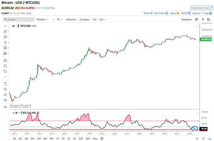 A monthly BTCUSD candlestick chart on Barchart shows Bitcoin's price history from 2012 to 2026, currently trading at $63,055.62 (-0.40%), with the RSI indicator at the bottom hitting 43.44—one of its lowest readings on record, nearly matching the December 2022 oversold low that preceded a 660% rally.
