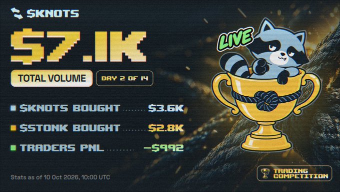 A trading competition dashboard for $SKNOTS showing $7.1K total volume on Day 2 of 14, with $3.6K $SKNOTS bought, $2.8K $STONK bought, and traders PNL at -$992.