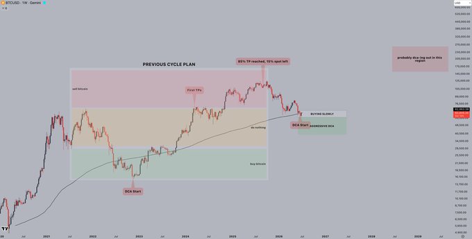 The image shows a BTCUSD weekly chart from 2017 with annotated "Previous Cycle Plan" zones, marking DCA accumulation phases (DCA Start, mid-late, and DCA Start Aggressive DCA) within deep, buy, and resistance bands, alongside a note that "85% TP reached, 15% spot left" and "probably this dang tail in this region." The chart visually supports the post's strategy of patiently dollar-cost averaging through price dips during the 2022–2025 bear market range, with the annotation "BUYING SUPPLY" near ~$80K suggesting continued accumulation into the current cycle.