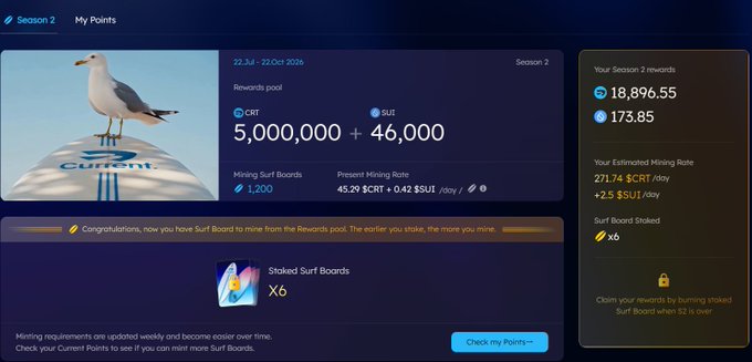 The image shows a dashboard for "Season 2" of what appears to be the Current.fi rewards program, displaying the user's status with 5,000,000 CRTC and 46,000 SUI tokens, a "Staked Surf Boards" count of x6, and an estimated mining rate of 271.74 $CRT/day, aligning with the post celebrating their 6th Surf Board from staking.