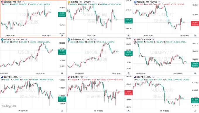 The image shows a TradingHero dashboard displaying 1-hour forex charts for nine currency pairs and commodities, including DXY (99.15), UKOIL (102.20), USOIL (97.15), USDJPY (153.45), GBPUSD (1.35934), EURUSD (1.35292), AUDUSD (0.71868), XAUUSD (4,348.60), and EURJPY (153.49), illustrating the wild price reversals and dollar surge mentioned in the caption.

The charts visually reinforce the post's narrative of market volatility, with red and green candles across major pairs capturing the week's dramatic swings, particularly the dollar's late-week rally against the yen and euro after early weakness.